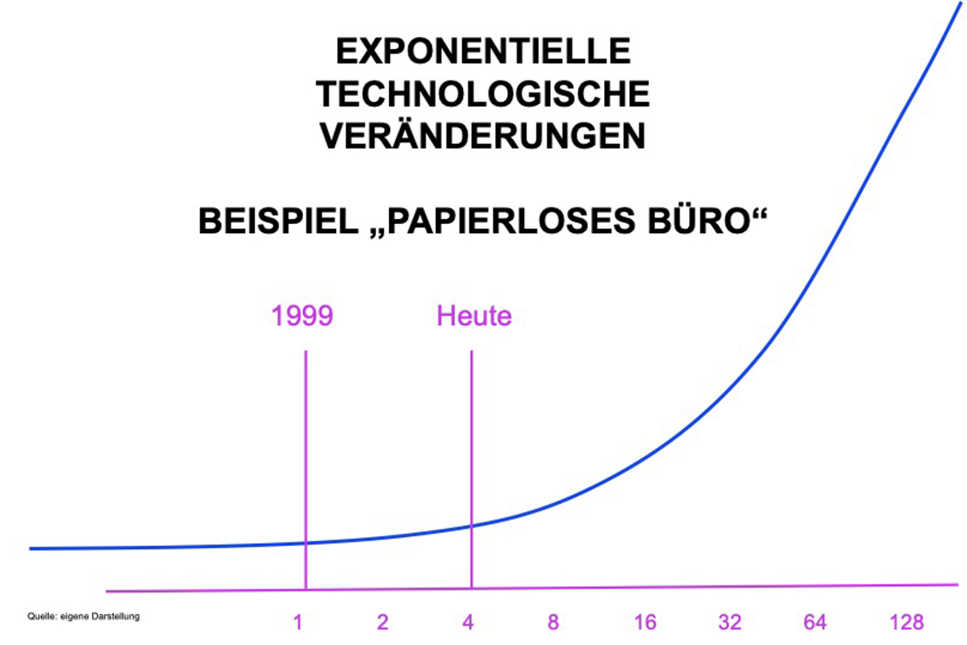 Das papierlose Büro – exponentielle Entwicklung durch Digitalisierung