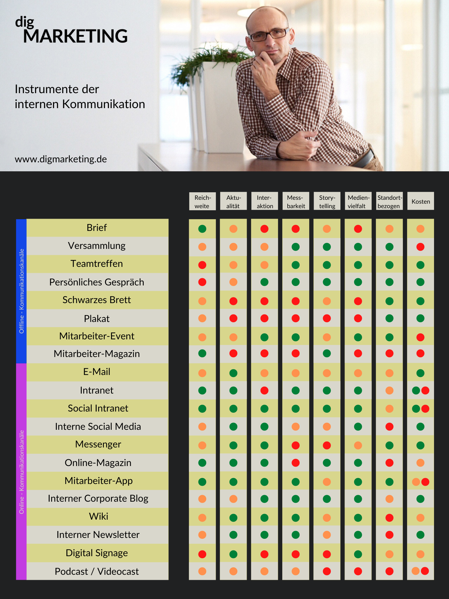 Instrumente der internen Kommunikation im Überblick