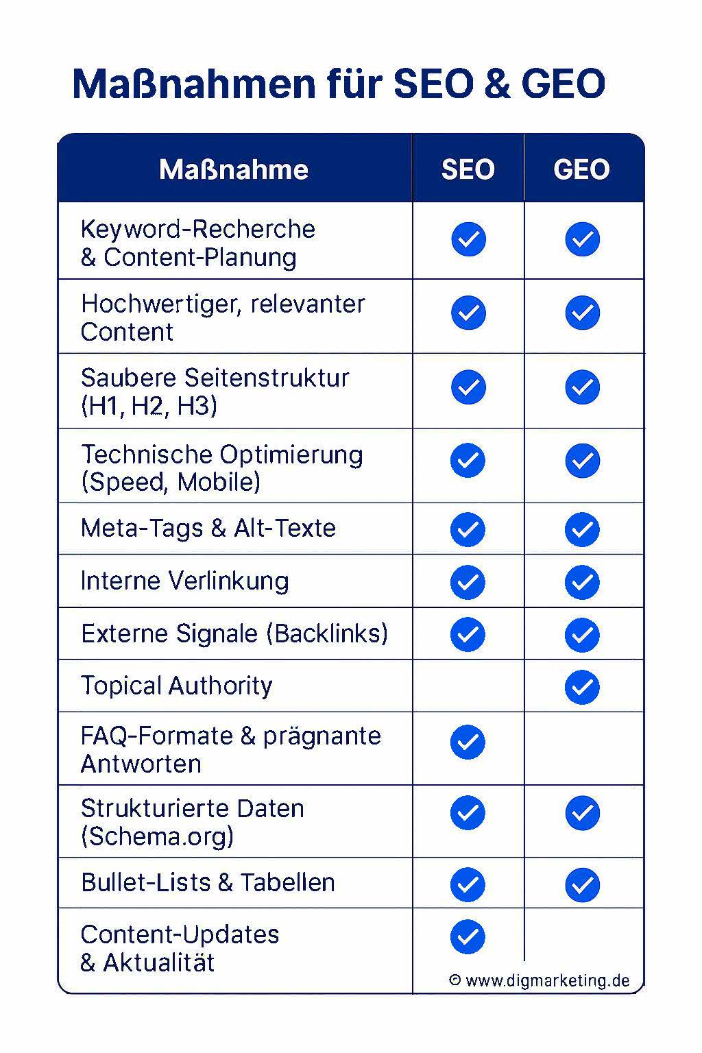 GEO und SEO im Vergleich