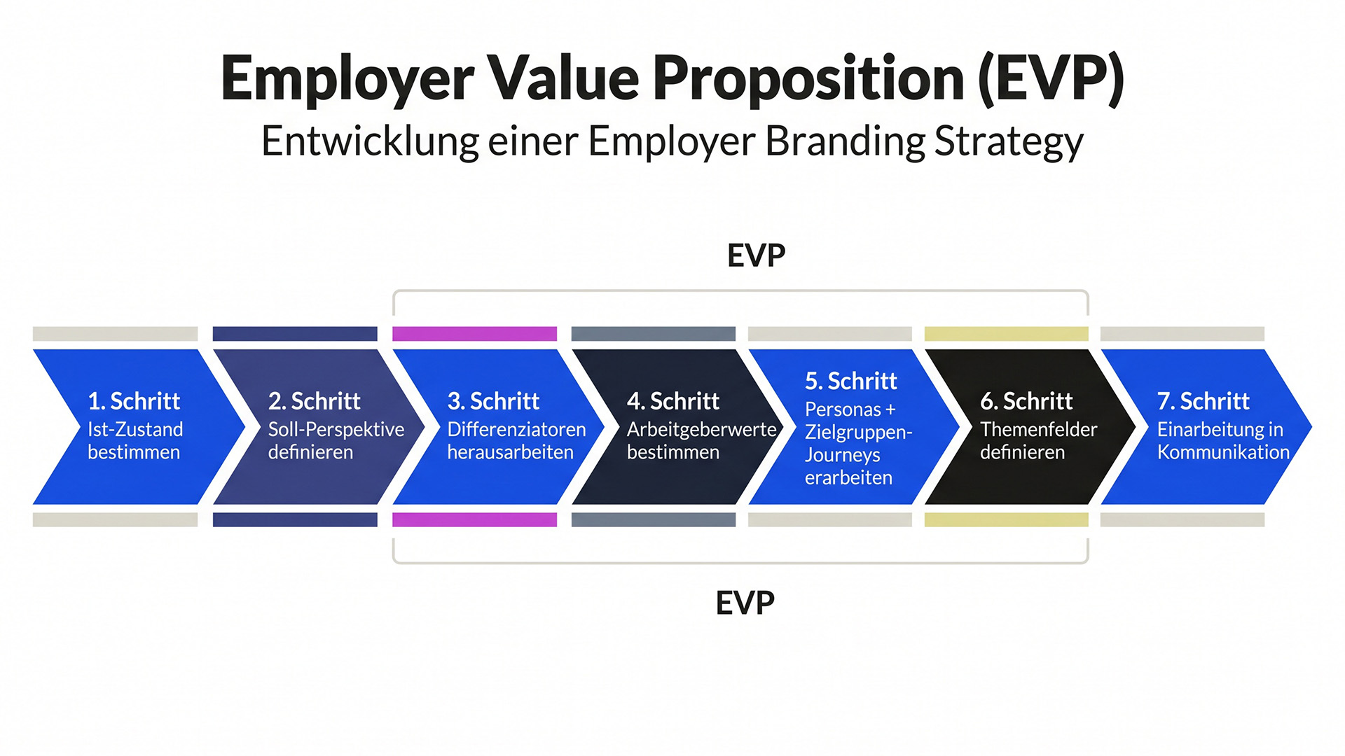 Employer Branding Prozess – von der Analyse zur Arbeitgebermarke